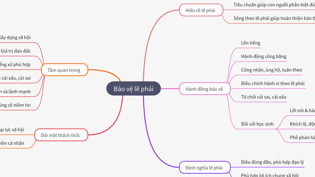Mind Map:Bảo vệ lẽ phải ...