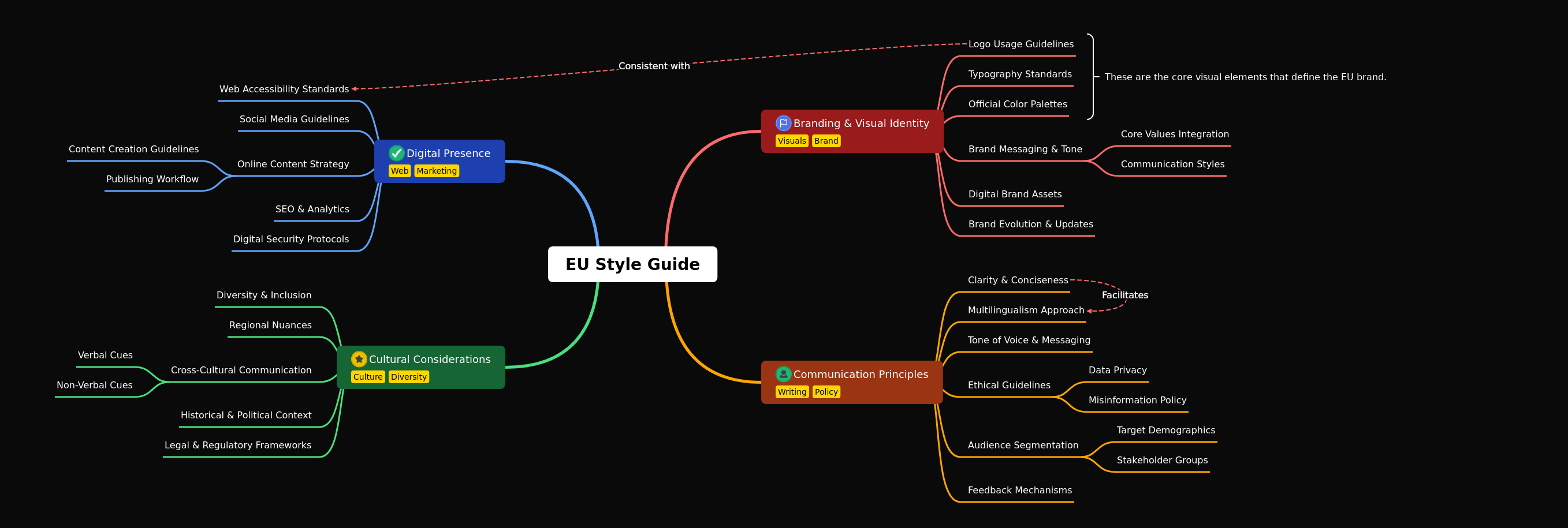 EU Style Guide: Branding, Communication, and Digital Presence