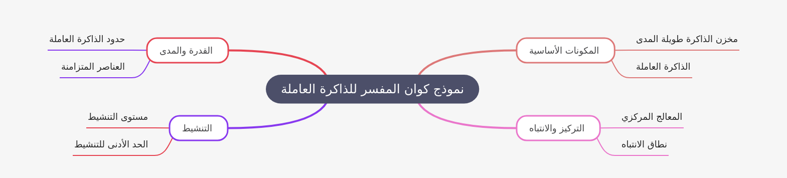 Cowan's Working Memory Model Explained