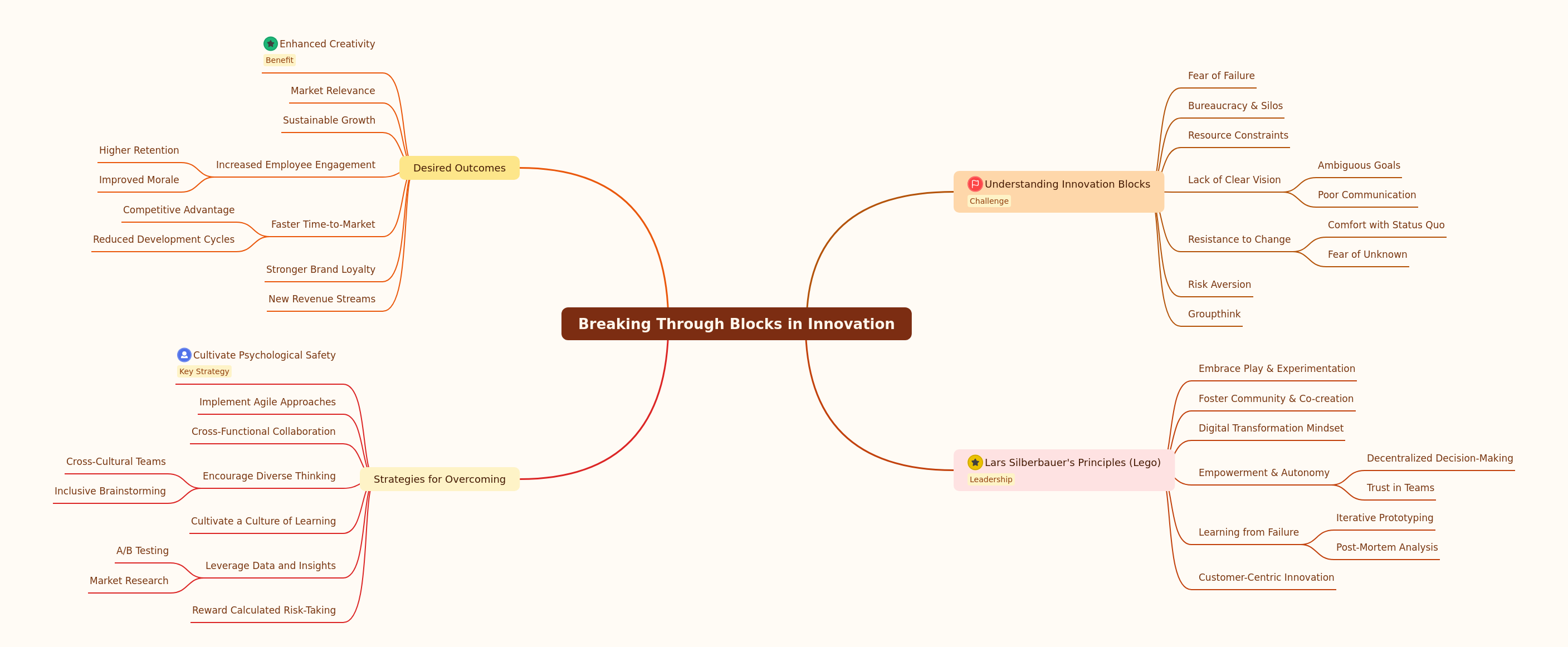 Breaking Through Innovation Blocks