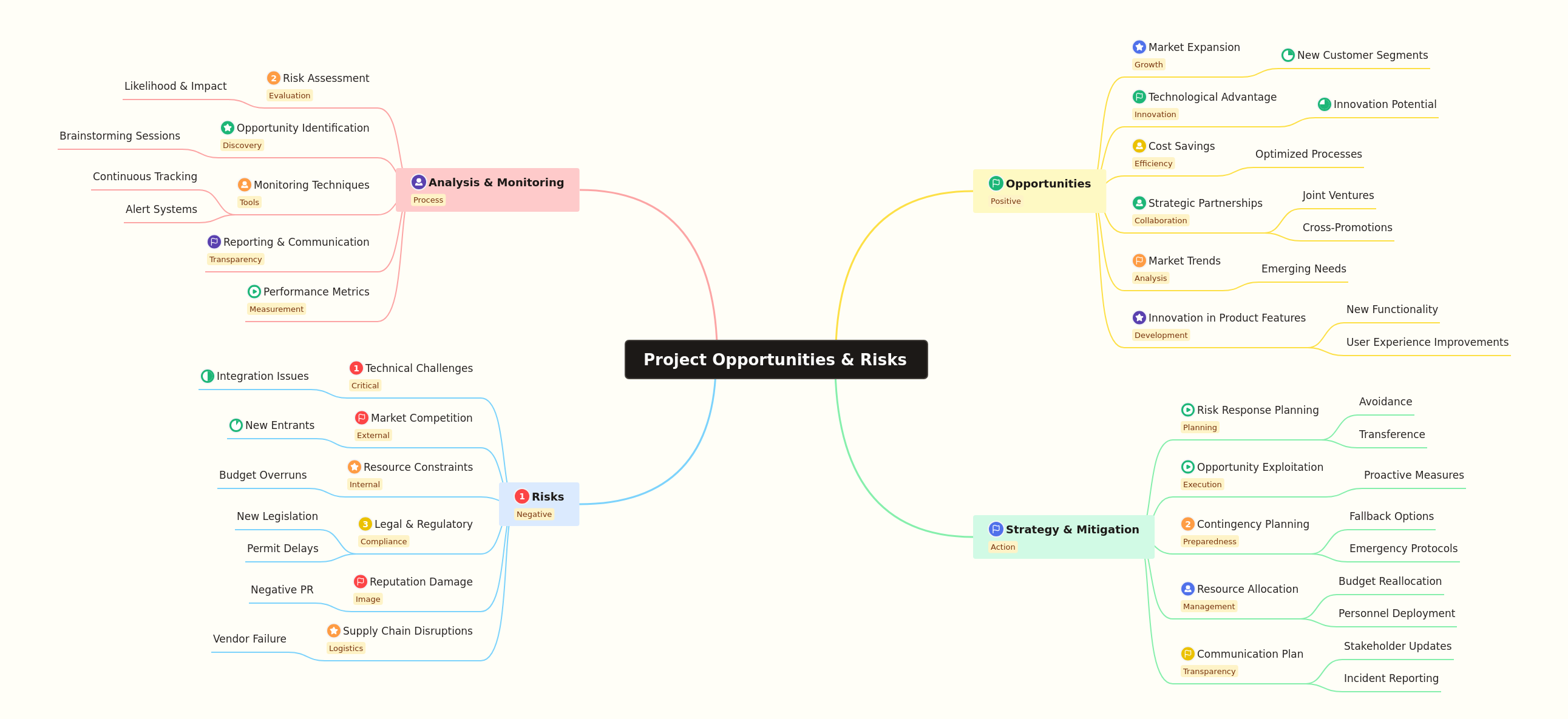 Project Opportunities & Risks Management