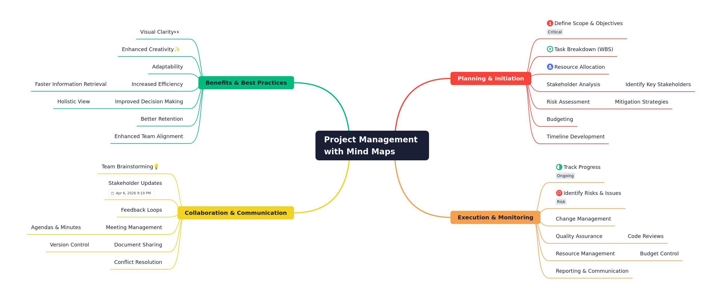 Project Management with Mind Maps: A Comprehensive Guide