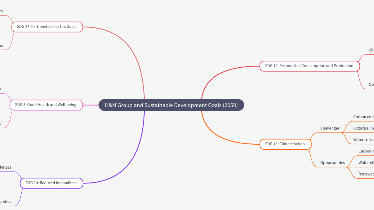 Mind Map:H&M Group and Sustainable Development Goals (2050) ...