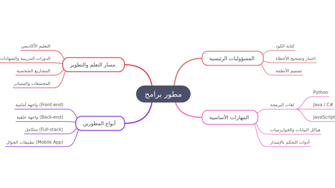 Mind Map:مطور برامج ...