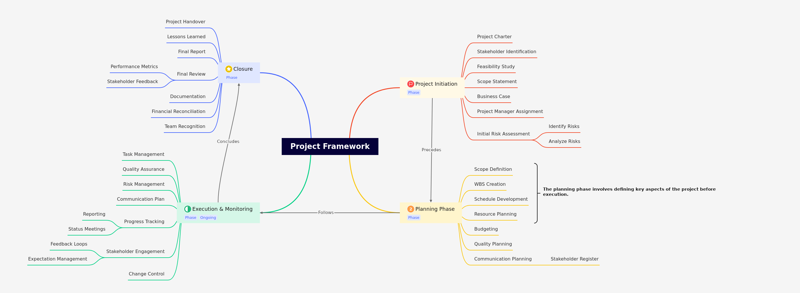 Understanding the Project Framework Lifecycle