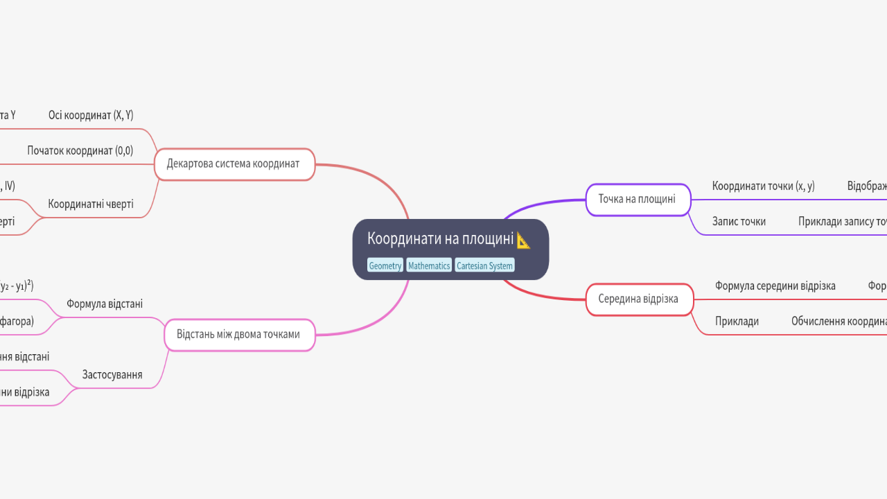 Координати на площині