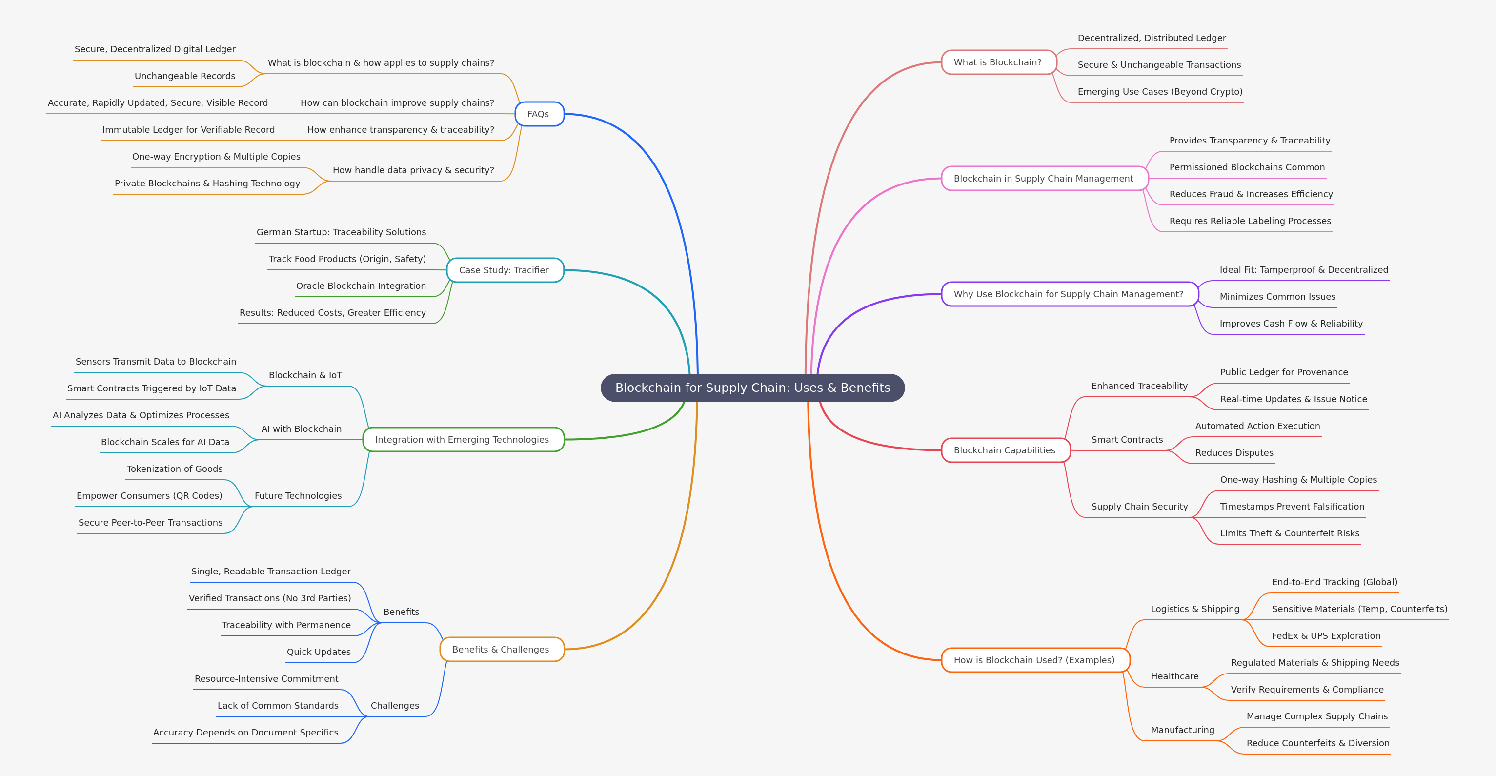 Blockchain for Supply Chain: Uses & Benefits