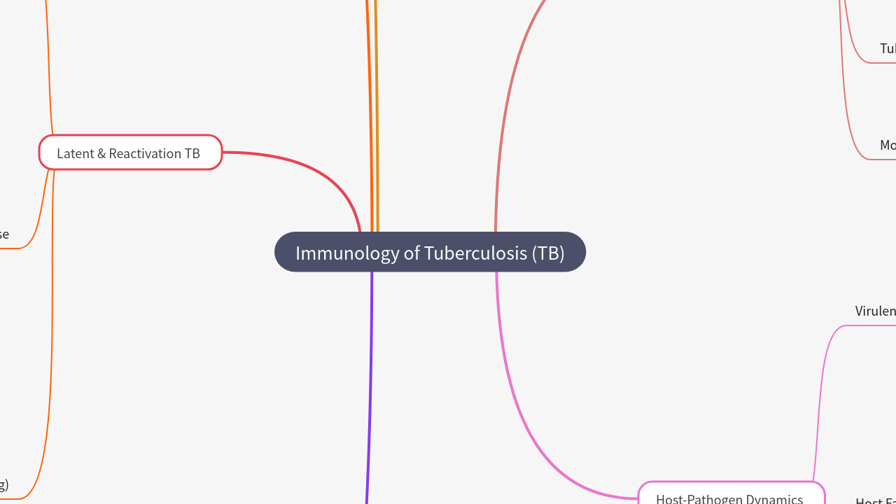 Mind Map:Immunology of Tuberculosis (TB) ...
