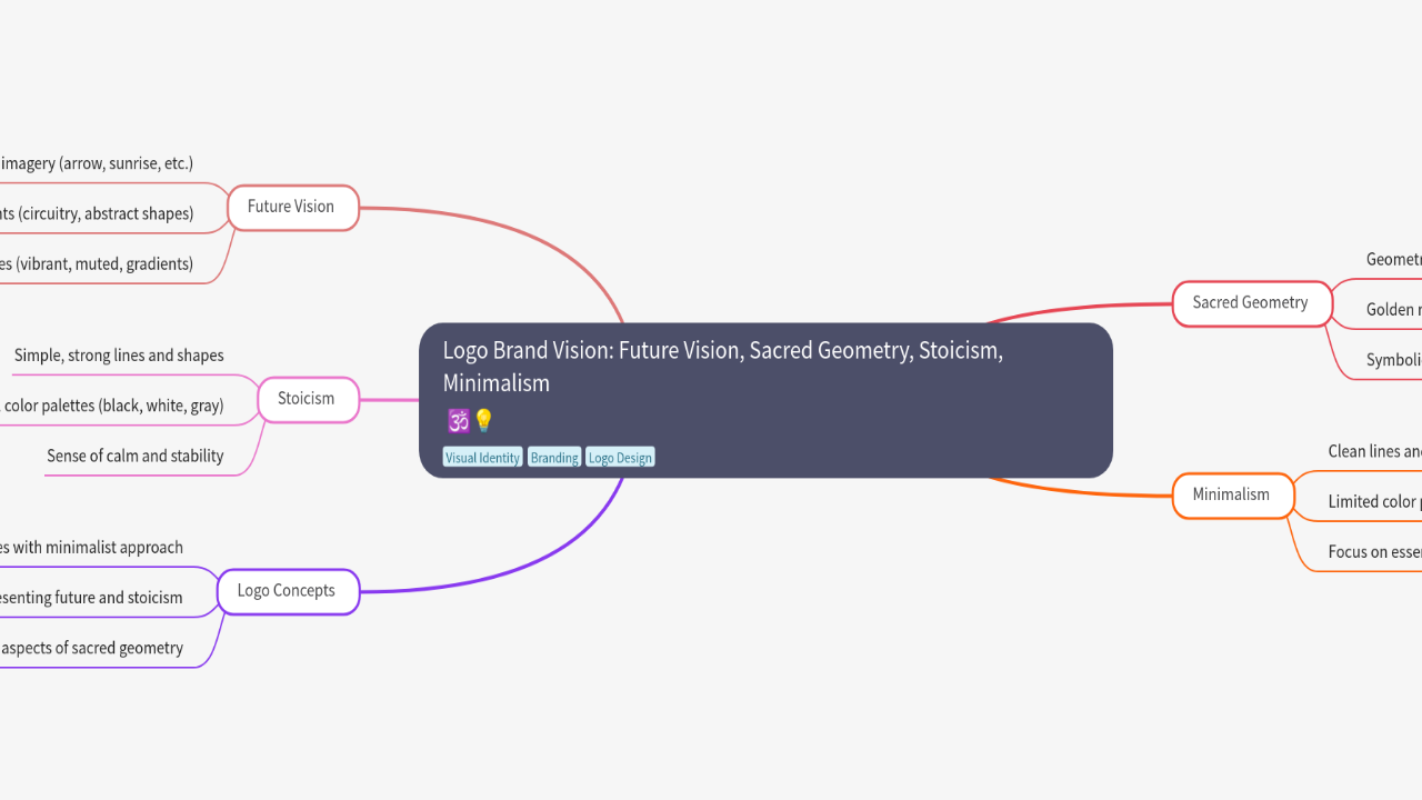 Mind Map:Logo Brand Vision: Future Vision, Sacred Geometry, Stoicism, Minimalism ...