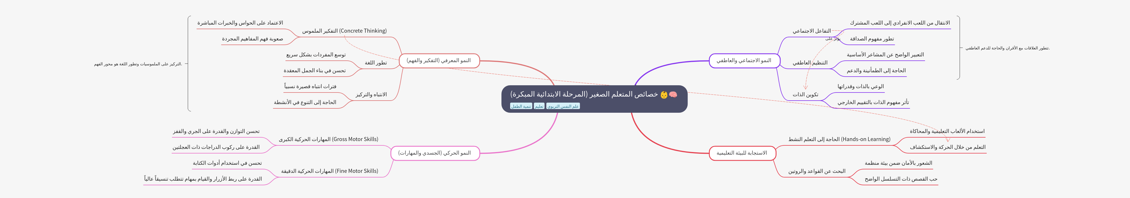 Characteristics of the Young Learner (Early Primary Stage)