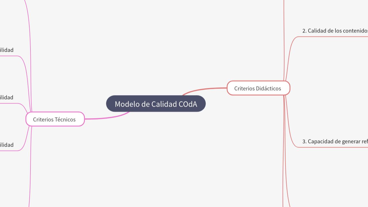 Mind Map:Modelo de Calidad COdA ...