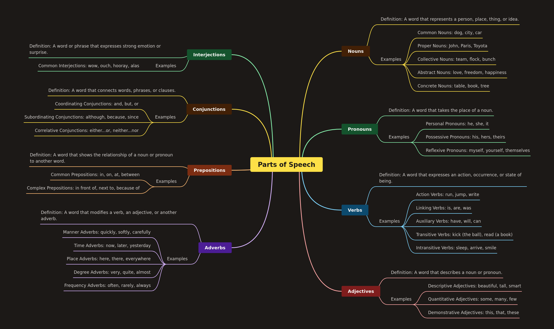 Understanding the Eight Parts of Speech