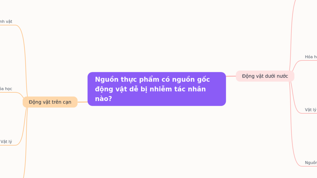 Nguồn thực phẩm có nguồn gốc động vật dễ bị nhiễm tác nhân nào?
