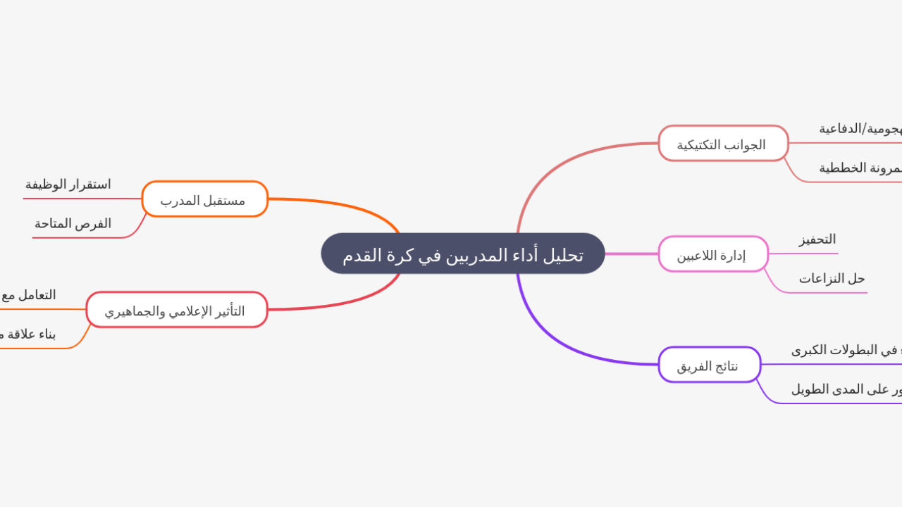 Mind Map:تحليل أداء المدربين في كرة القدم ...