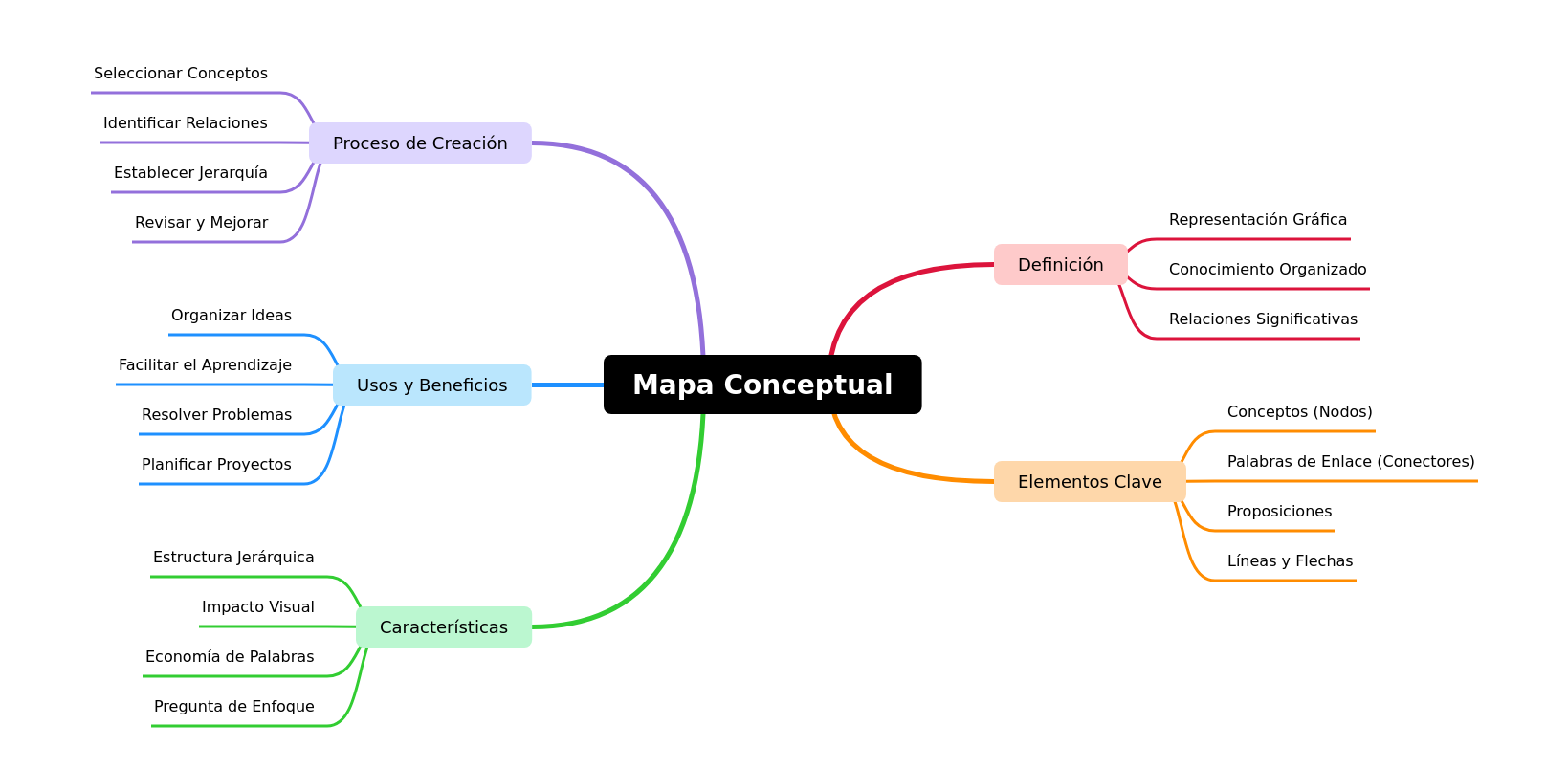 Concept Maps: Structure, Creation, and Benefits