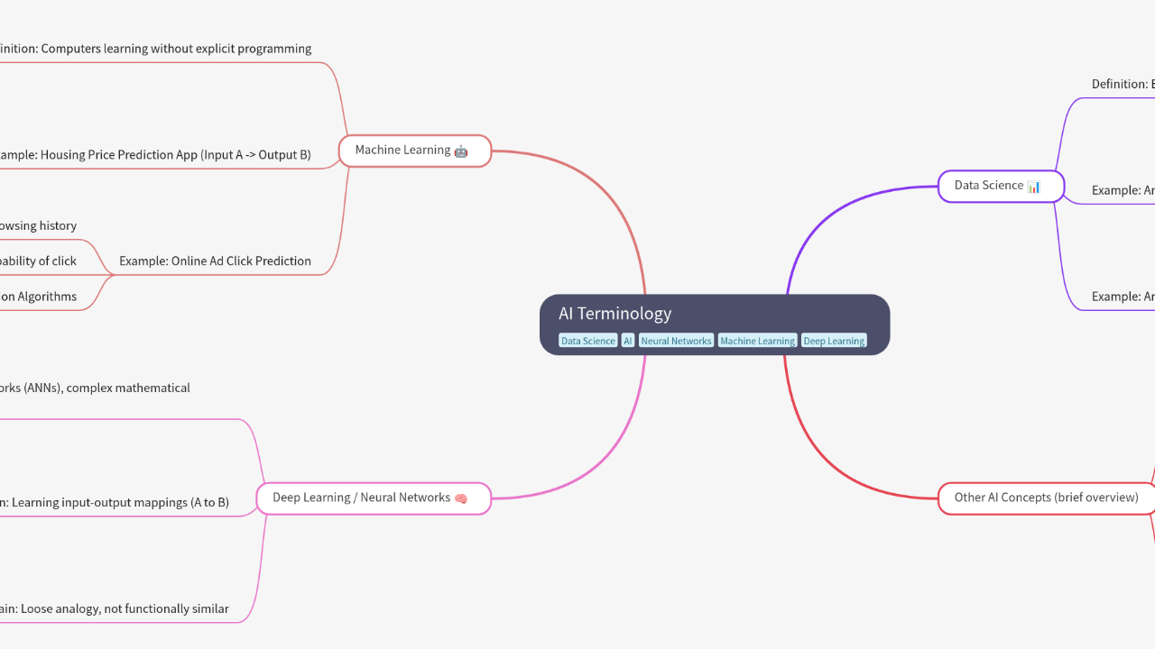 Mind Map:AI Terminology ...