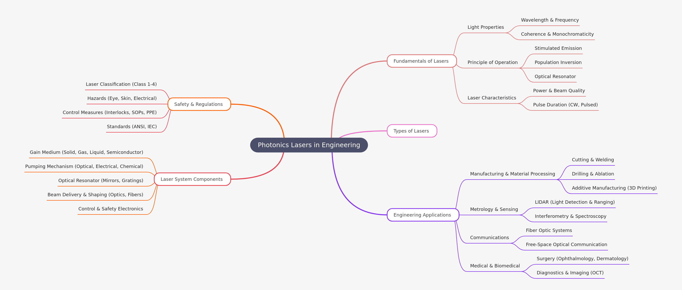 Photonics Lasers in Engineering: Fundamentals and Applications