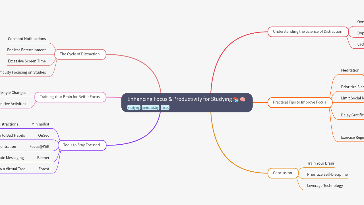 Mind Map:Enhancing Focus & Productivity for Studying ...