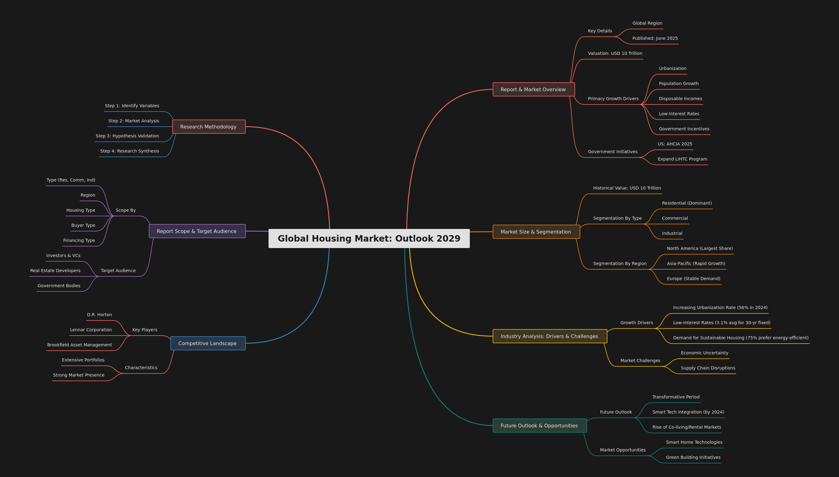 Global Housing Market Outlook 2029: Trends & Forecasts