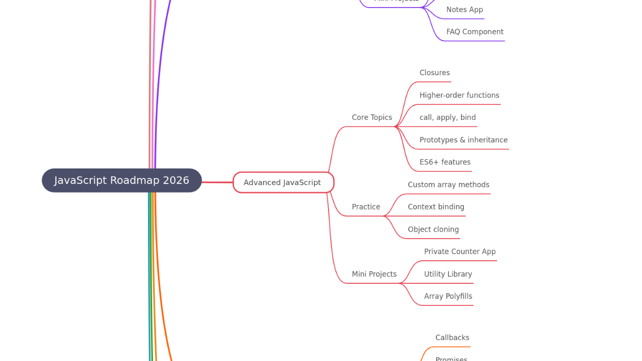 JavaScript Roadmap 2026