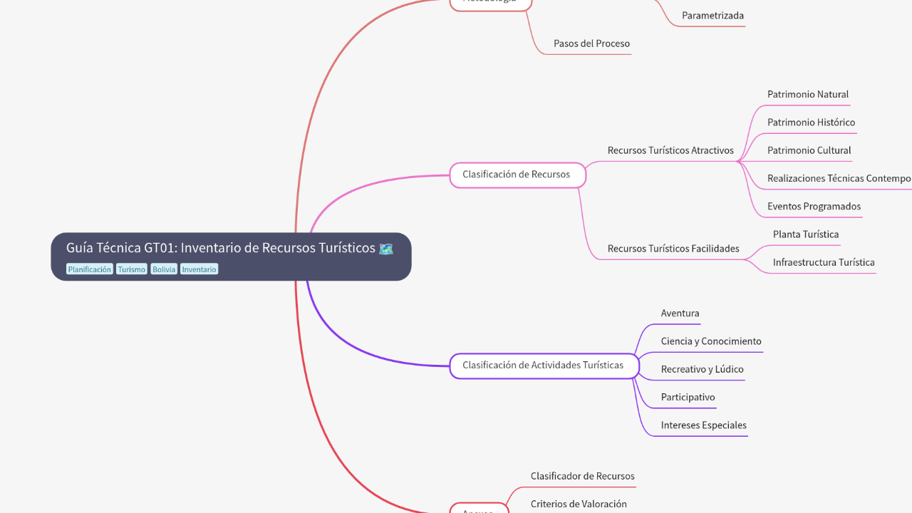 Mind Map:Guía Técnica GT01: Inventario de Recursos Turísticos ...
