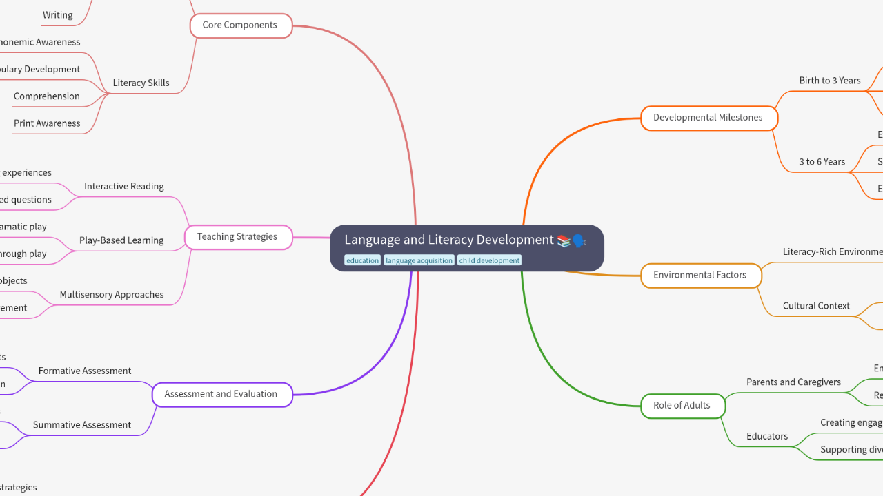 Mind Map:Language and Literacy Development ...