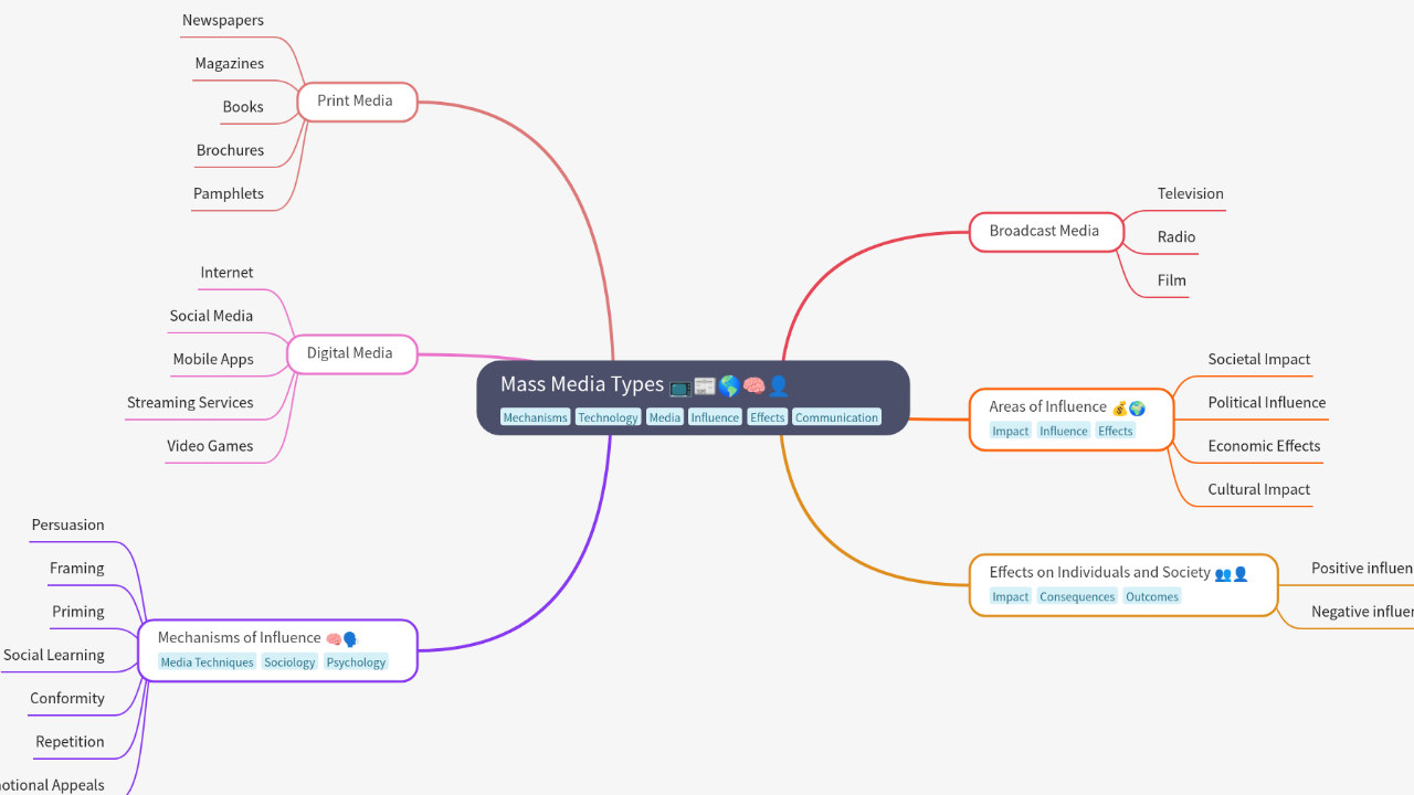 Mind Map:Mass Media Types ...