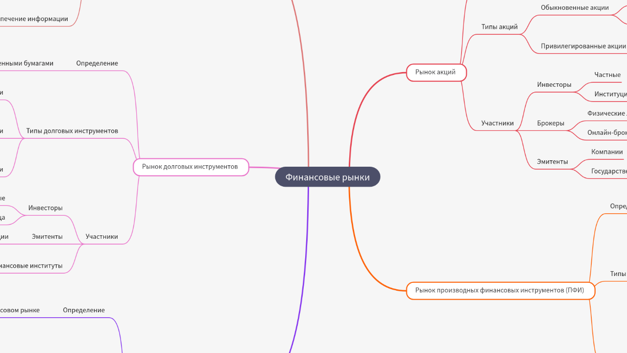 Mind Map:Финансовые рынки ...