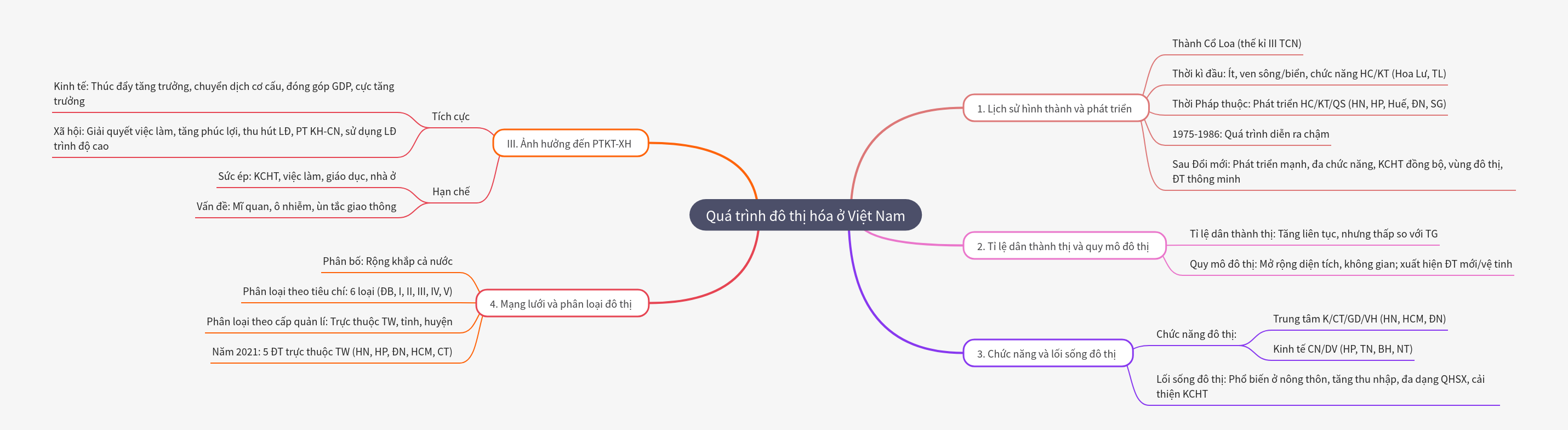 Urbanization in Vietnam: History, Trends, and Impacts