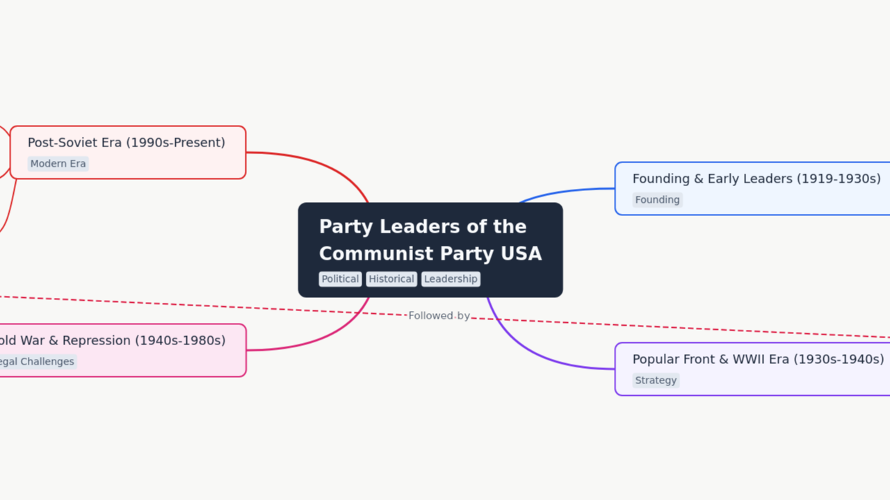 Party Leaders of the 
Communist Party USA