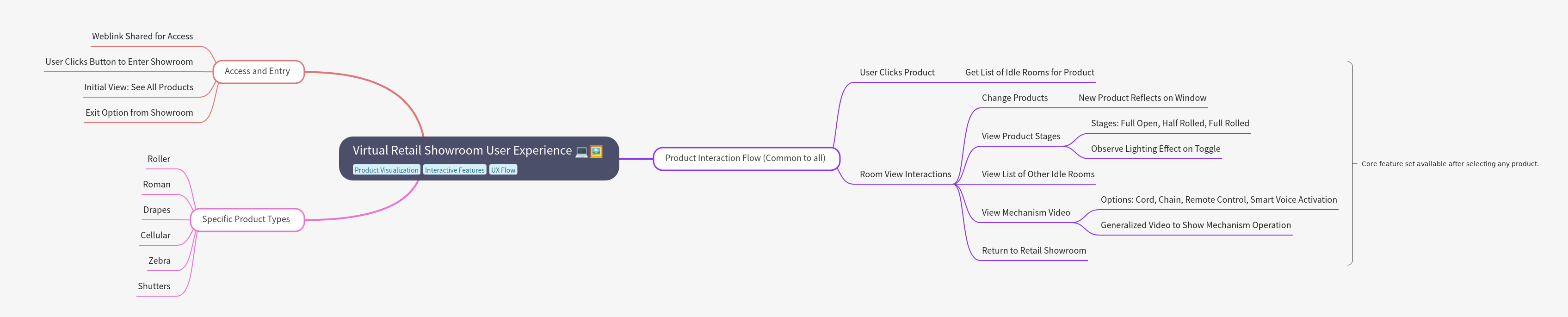 Virtual Retail Showroom UX: Access, Interaction, and Products