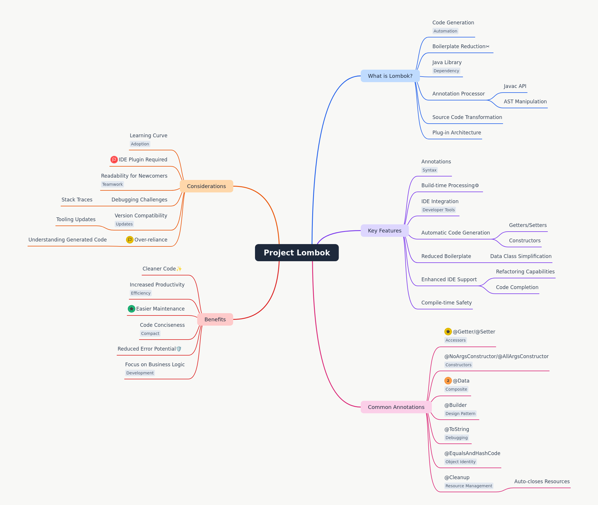 Project Lombok: Streamlining Java Development
