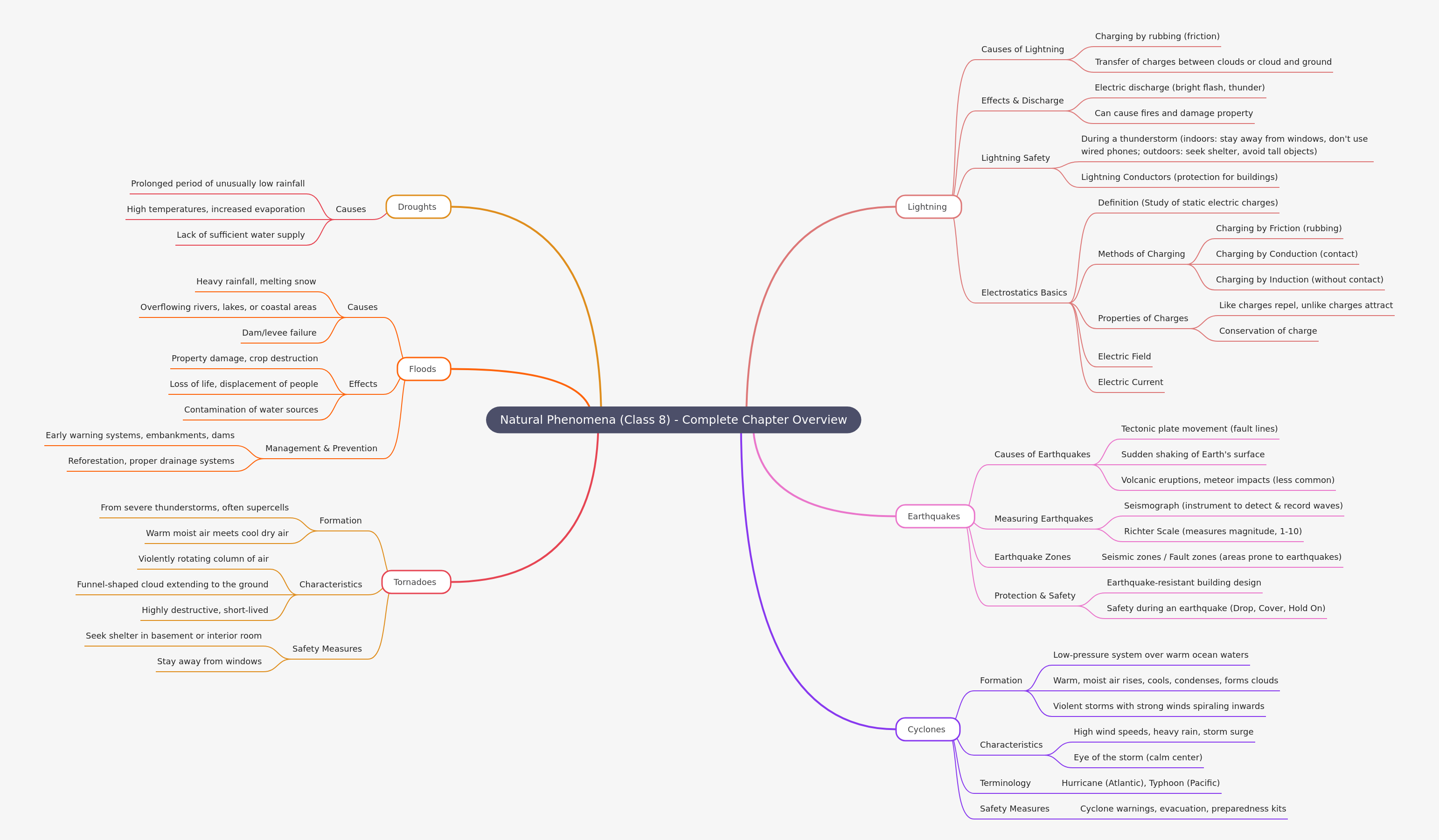 Natural Phenomena: Class 8 Overview