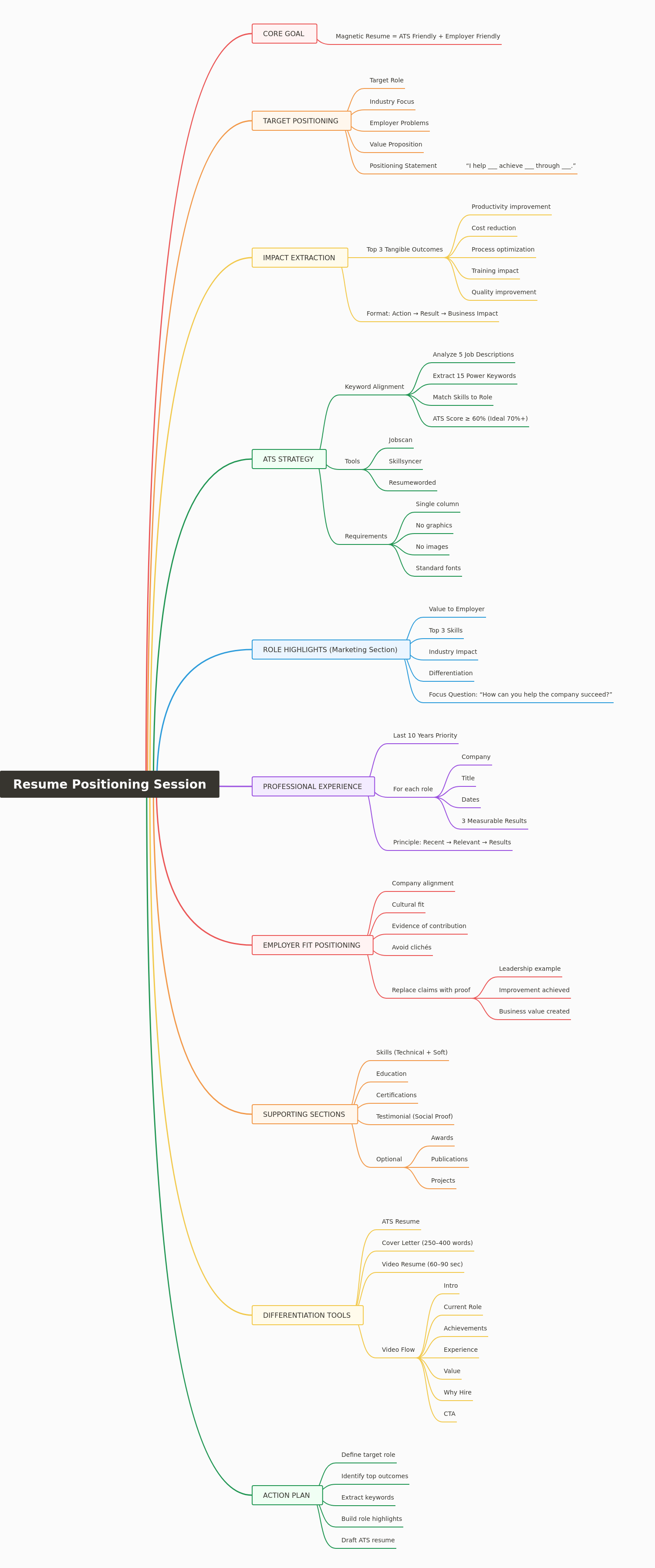 Resume Positioning Session: Optimize for ATS & Employers