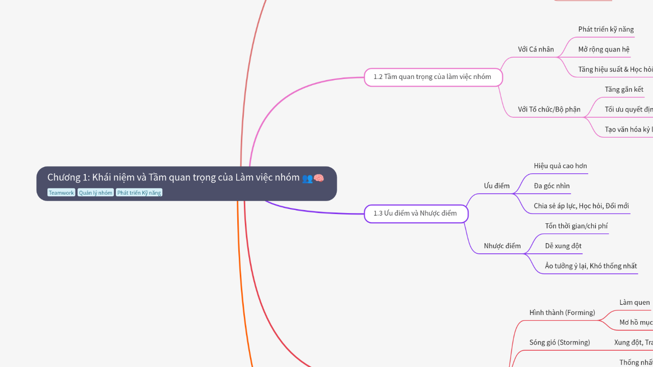 Mind Map:Chương 1: Khái niệm và Tầm quan trọng của Làm việc nhóm ...