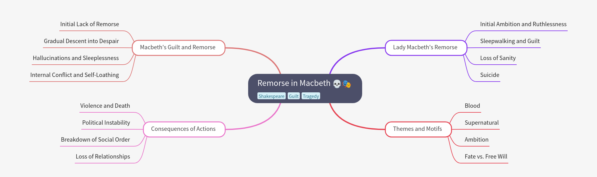 Remorse in Macbeth: Guilt, Consequences, and Themes