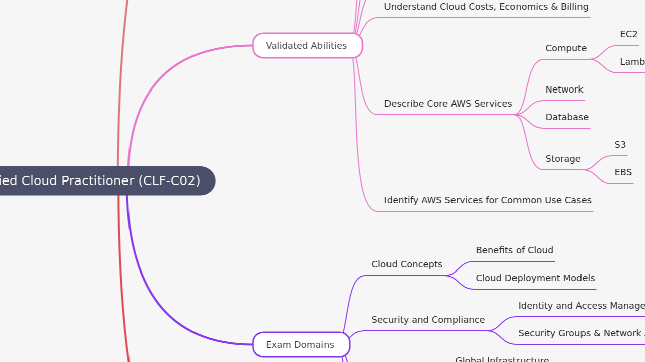 Mind Map:AWS Certified Cloud Practitioner (CLF-C02) ...