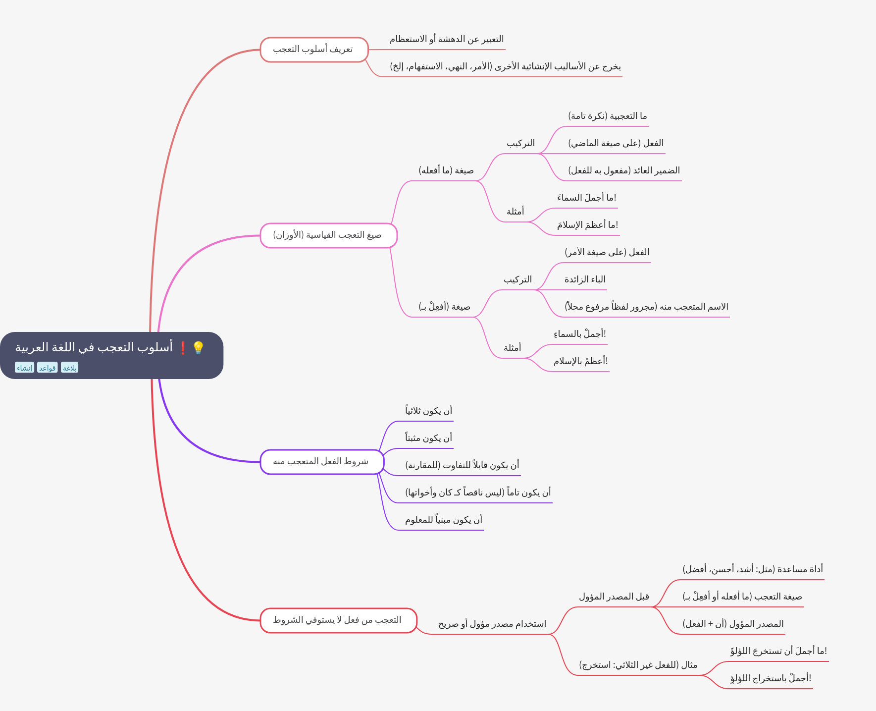 أسلوب التعجب في اللغة العربية: القواعد والصيغ