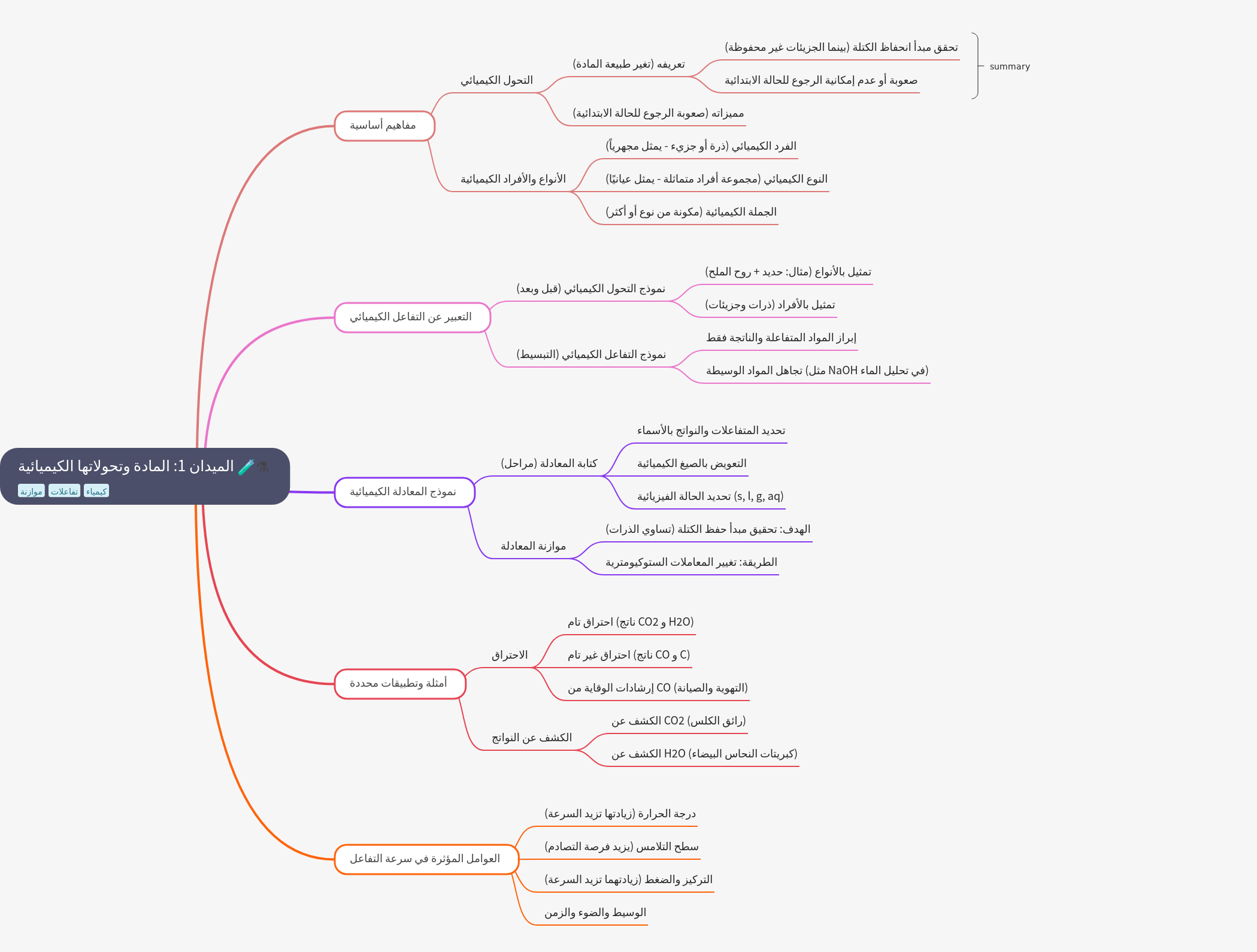 Matter and Chemical Transformations: A Comprehensive Guide