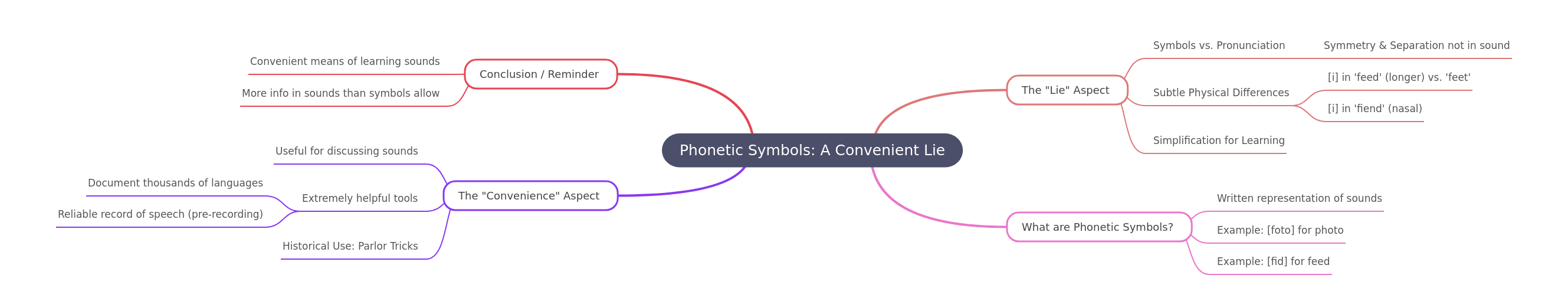 Phonetic Symbols: Utility, Limitations, and Learning
