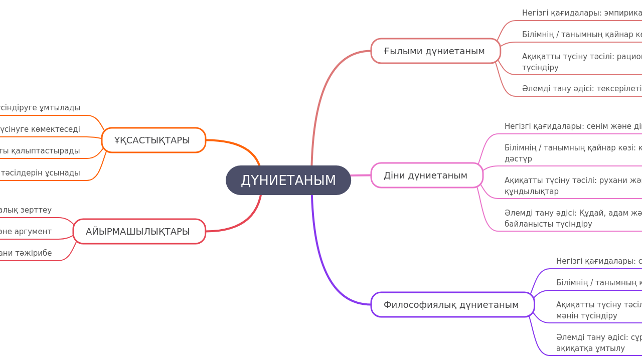 Mind Map:ДҮНИЕТАНЫМ ...