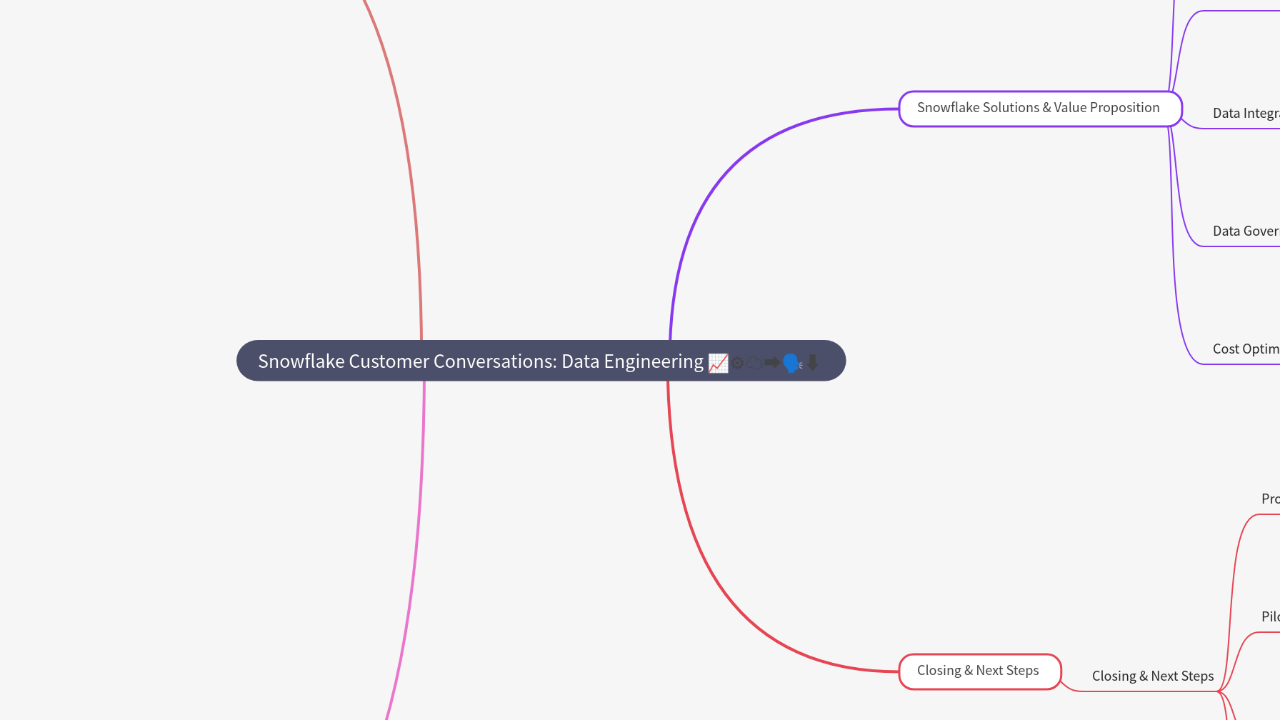 Mind Map:Snowflake Customer Conversations: Data Engineering ...