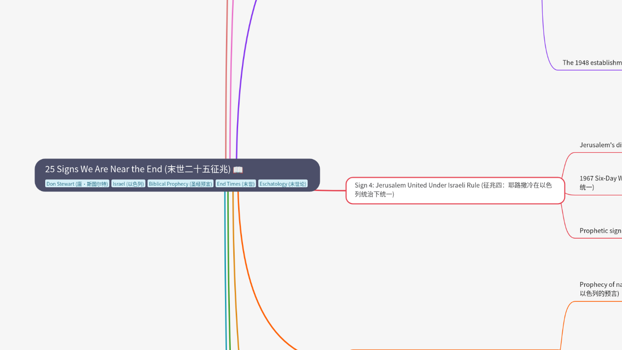 Mind Map:25 Signs We Are Near the End (末世二十五征兆) ...