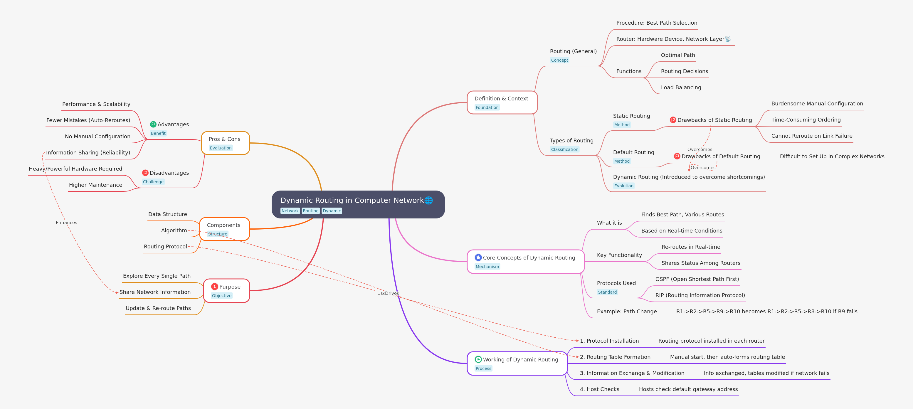 Dynamic Routing in Computer Networks