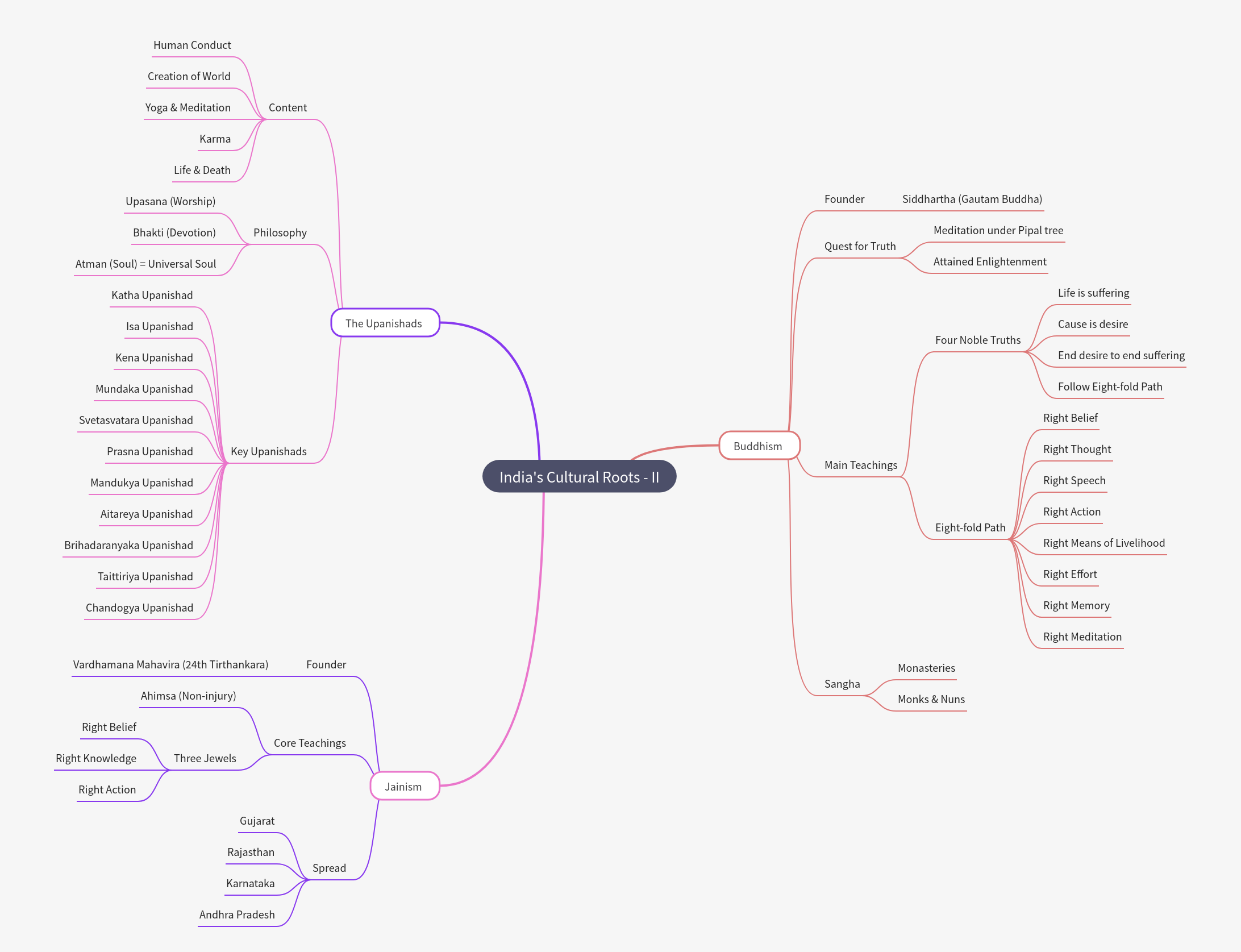 India's Ancient Cultural Roots: Buddhism, Jainism, Upanishads