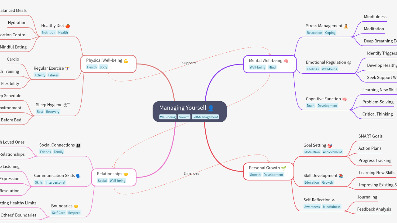 Mind Map:Managing Yourself ...