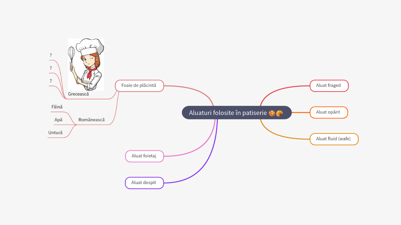 Mind Map:Aluaturi folosite în patiserie ...