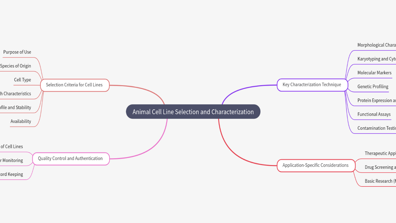 Mind Map:Animal Cell Line Selection and Characterization ...