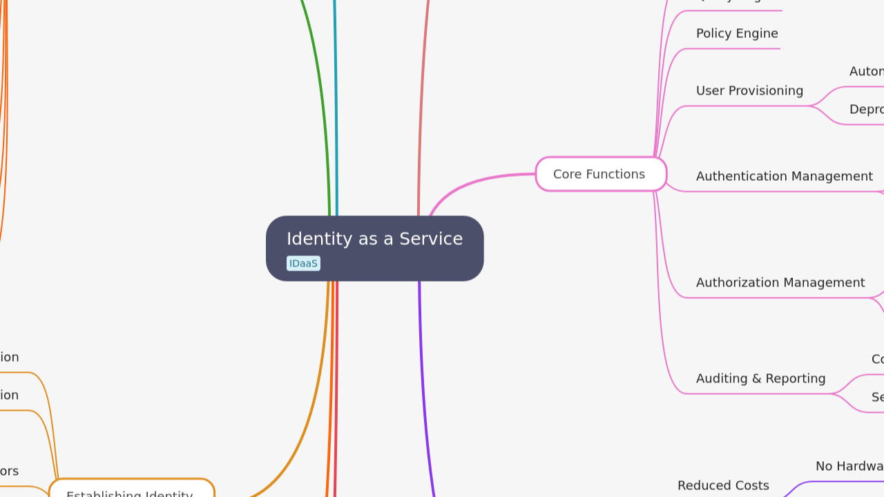 Identity as a Service