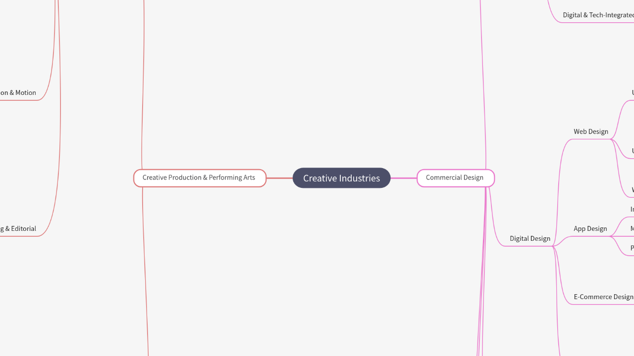 Mind Map:Creative Industries ...